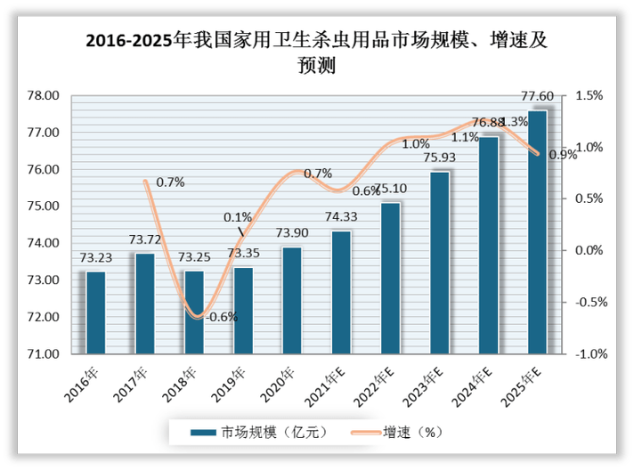 家用卫生杀虫剂行业研究报告:电热杀虫液/片产品占比达47%