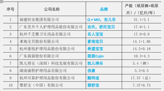 近百亿销量的纸尿裤,都出自哪些头牌工厂?